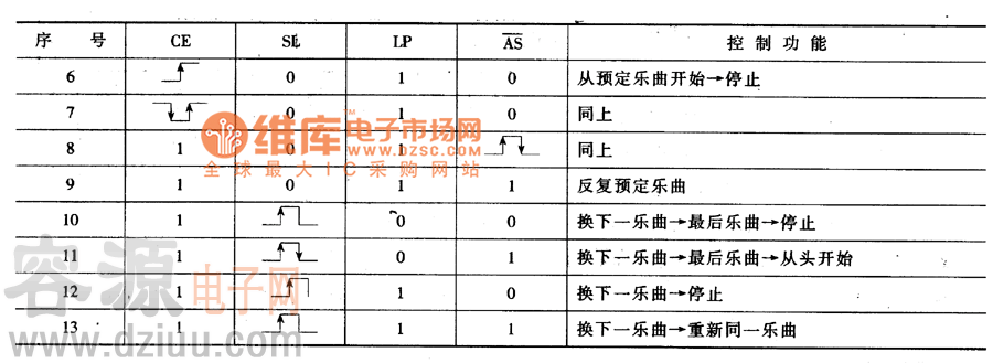 集成電路控制功能真值表(續)