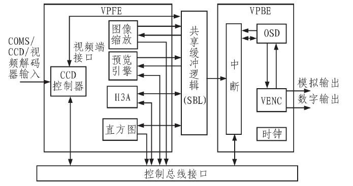 TMS320DM365的特點(diǎn)及基于高速網(wǎng)絡(luò)攝像機(jī)系統(tǒng)的設(shè)計(jì)