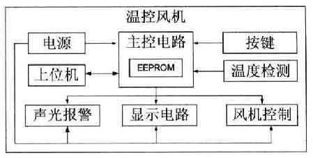 采用單片機與PT1000溫度傳感器實現風機溫度控制系統的設計