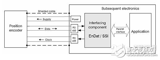 關(guān)于EnDat接口編碼器數(shù)據(jù)采集設(shè)計的詳細(xì)剖析
