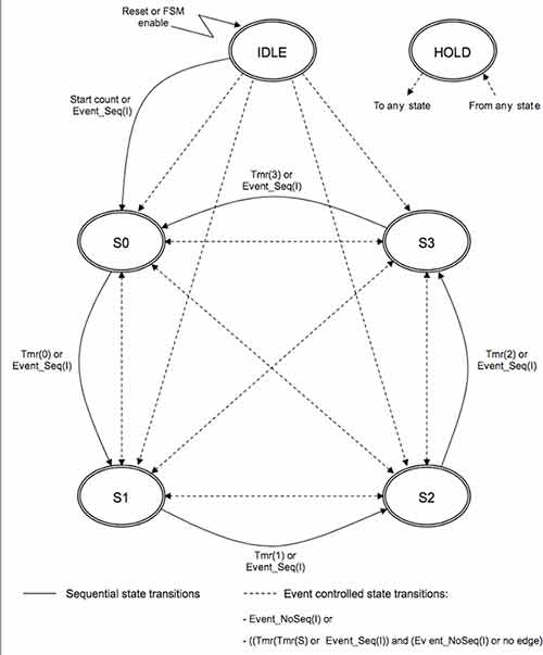 基于PWM的LED照明功率控制系統設計