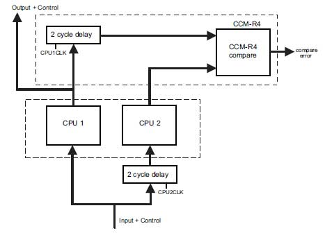 微控制器在汽車驅動中的分析