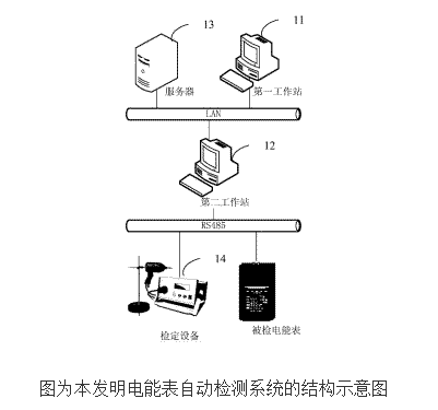 電能表自動檢測系統的原理及設計