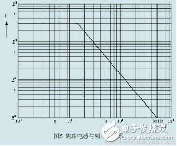 磁珠和電感在解決EMI和EMC方面有著怎樣的作用