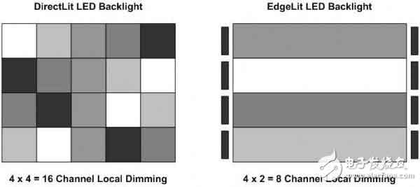 LCD電視LED區域背光的調光原理解析