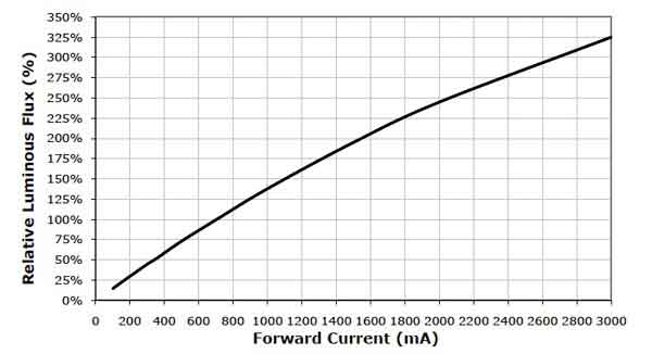 太陽能高亮度LED照明系統的設計