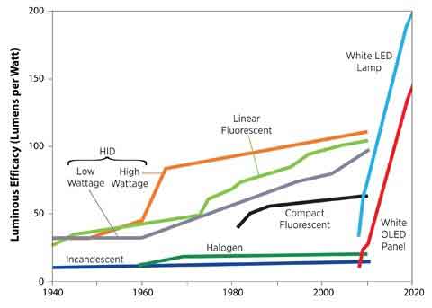太陽能高亮度LED照明系統的設計