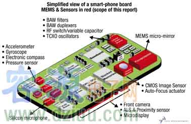 構建移動多傳感器的觸摸顯示系統