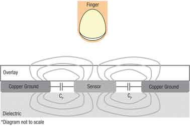 電容式觸摸傳感技術的性能優化與應用