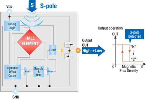 霍爾效應IC開關在消費電子市場中的應用