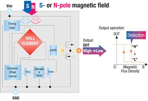 霍爾效應IC開關在消費電子市場中的應用