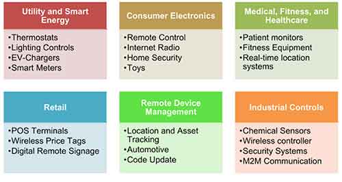 Wi-Fi模塊在物聯網設計中的優勢介紹