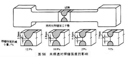 焊縫強度的標(biāo)準(zhǔn)與會受那些因素影響