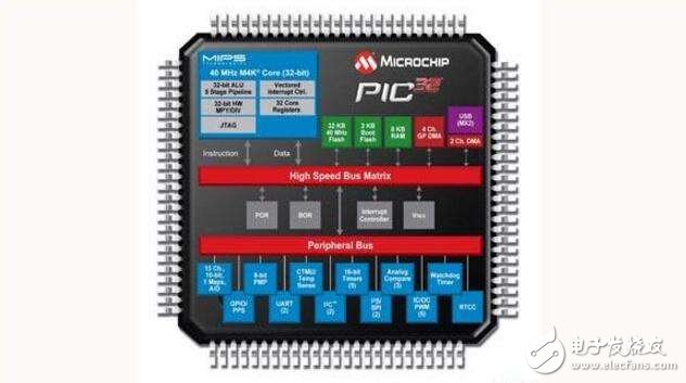 PIC單片機(jī)的各種匯編語言指令詳解