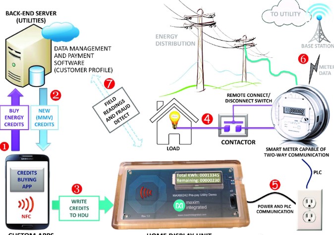 基于NFC技術(shù)與RFID技術(shù)芯片實(shí)現(xiàn)雙向預(yù)付費(fèi)系統(tǒng)的設(shè)計(jì)