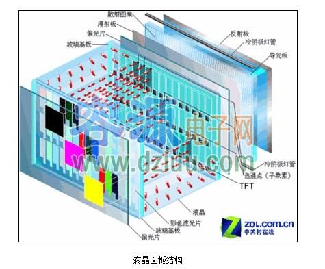 led平板電視原理