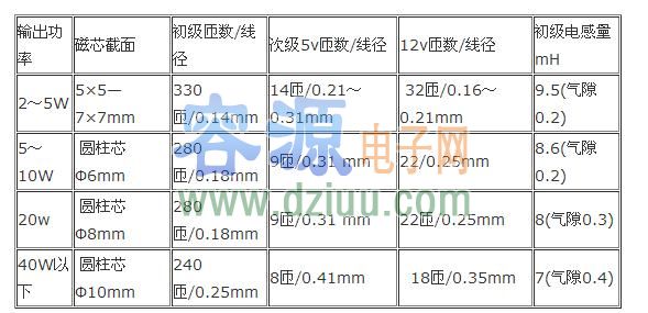 開關(guān)電源制作經(jīng)驗(yàn)